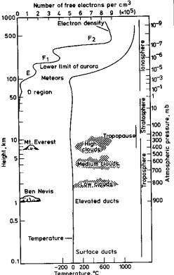 layers of the atmosphere