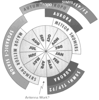 chart showing best months for specific propagation